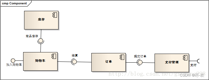 软件项目管理【UML-组件图】