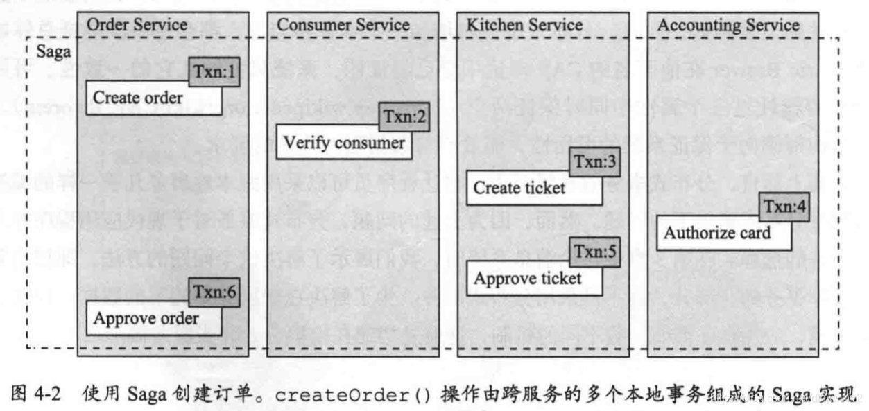 《微服务架构设计模式》读书笔记 | 第4章 使用Saga管理事务 