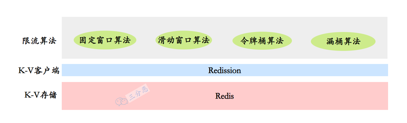 五种限流算法分布式实现