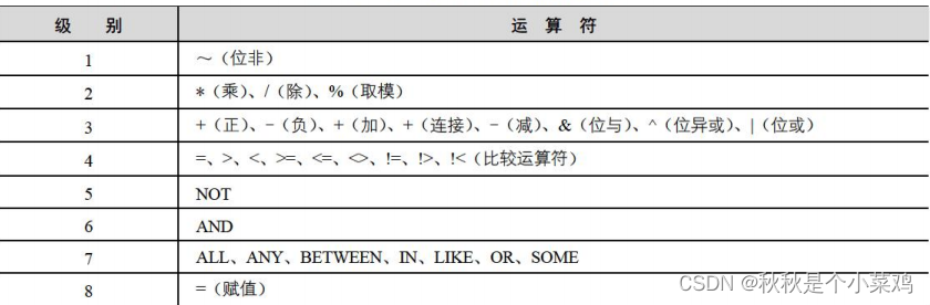 【第一章】SQL基础知识