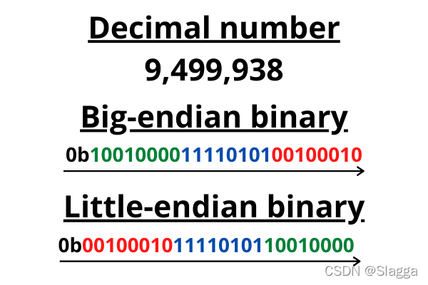 binary example