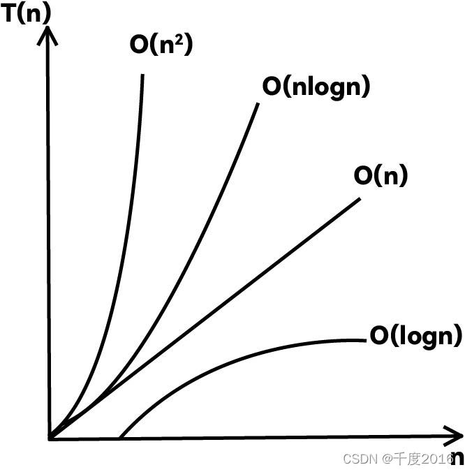 时间和空间复杂度分析