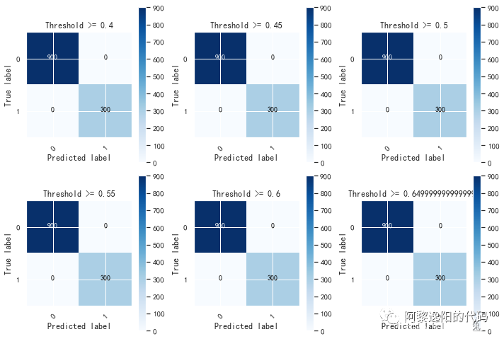 模型评价指标—F1值