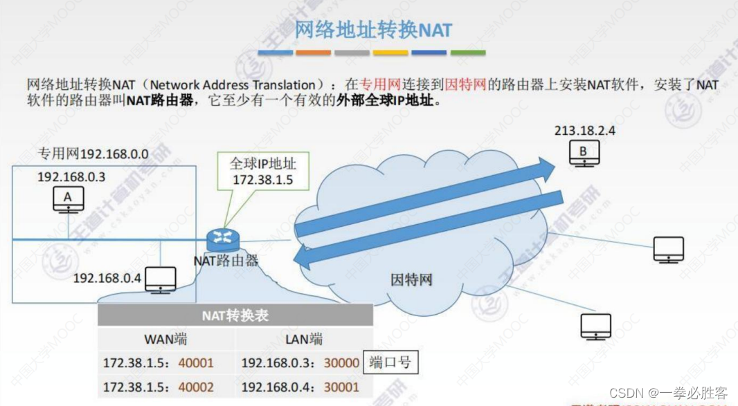 【网络层】MTU、IP数据报分片、IP详解、NAT