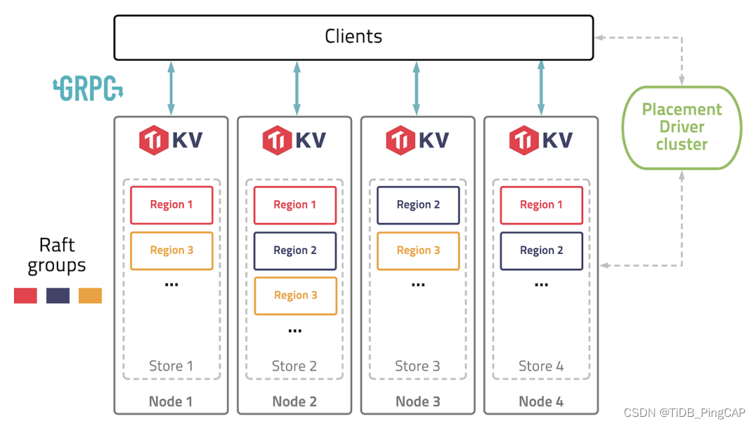 请添加图图 1 TiKV 架构 —— 逻辑数据分区片描述
