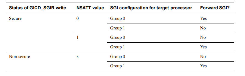 Truth table for sending an SGI to a target processor