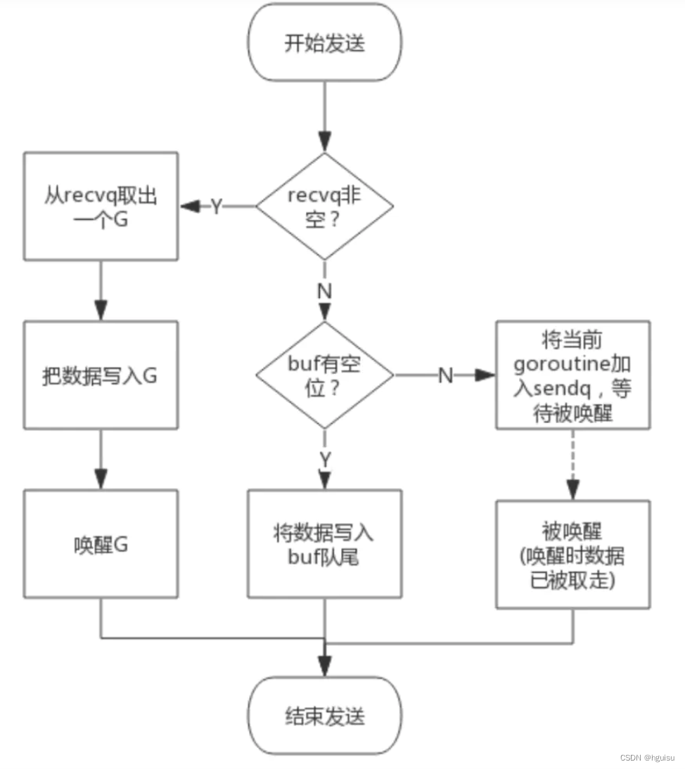 go进阶(2) -深入理解Channel实现原理