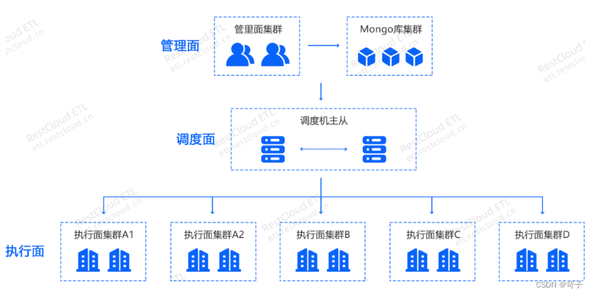 如何从其他ETL工具迁移到ETLCloud上?