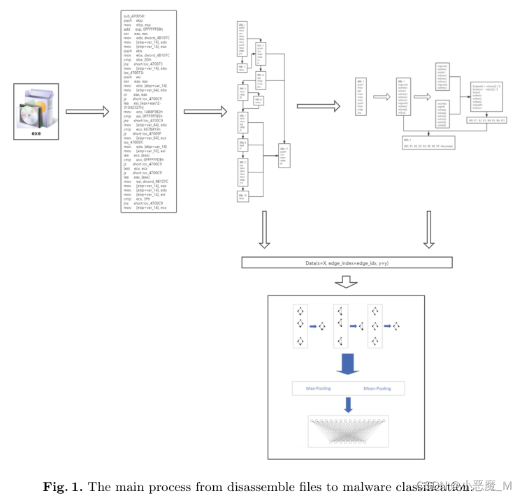 Malware Classification Based on GraphNeural Network Using Control Flow ...
