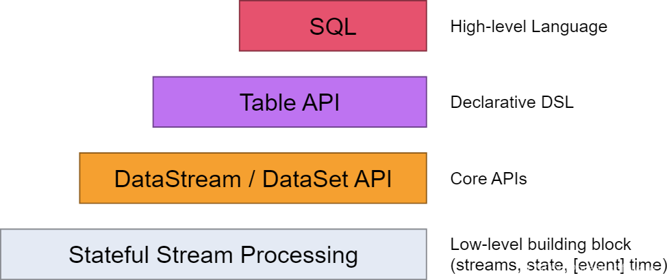 0基础学习PyFlink——使用PyFlink的SQL进行字数统计