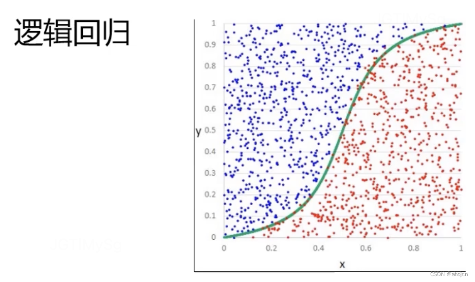 逻辑回归算法