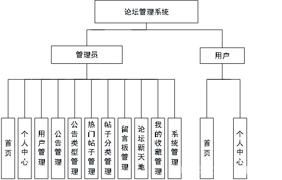 基于java中的Springboot框架实现论坛管理系统