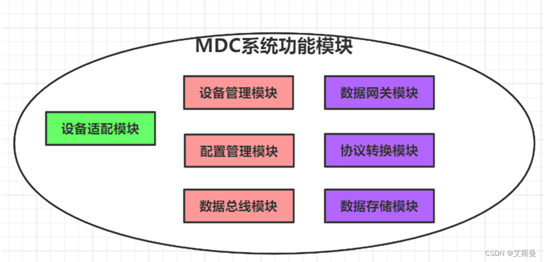 MDC系统功能模块