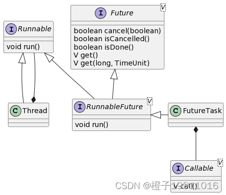 Inheritance relationship of FutureTask