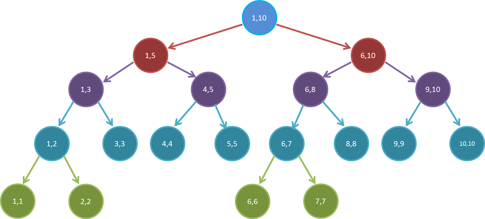 Segment Tree 线段树算法（java）