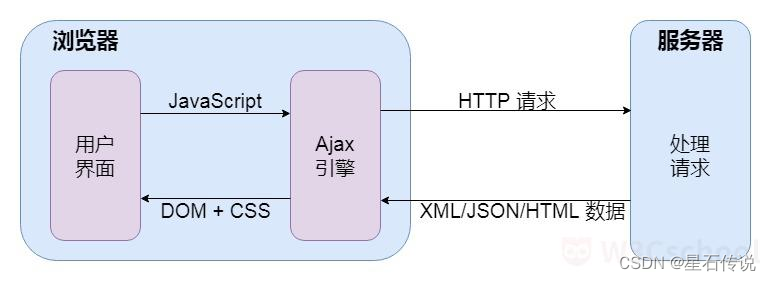 Ajax+JSON学习一