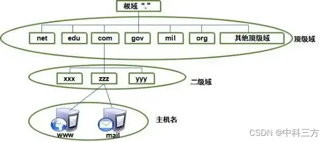 DNS风险分析及安全防护研究（一）：DNS自身风险分析（中科三方）