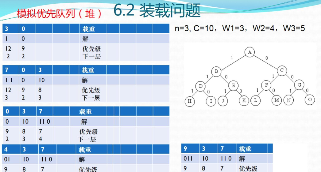 6-2 装载问题（分支限界）