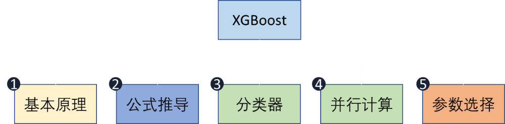 XGBoost算法详解 - 技术分享 - 云服务器