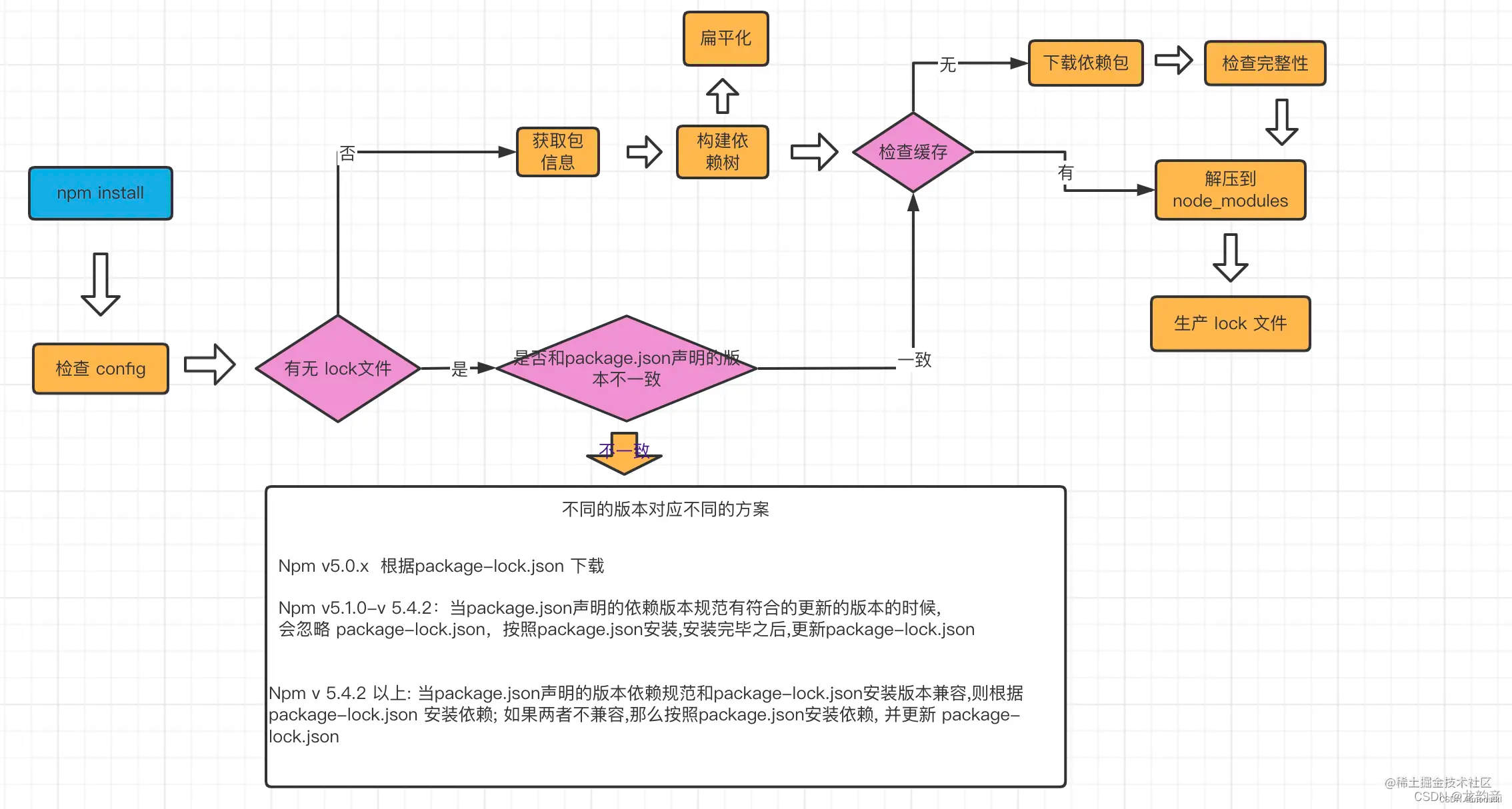 npm的使用