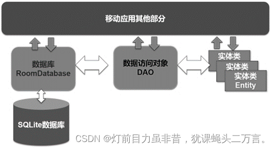 Android笔记（二十一）：Room组件实现Android应用的持久化处理