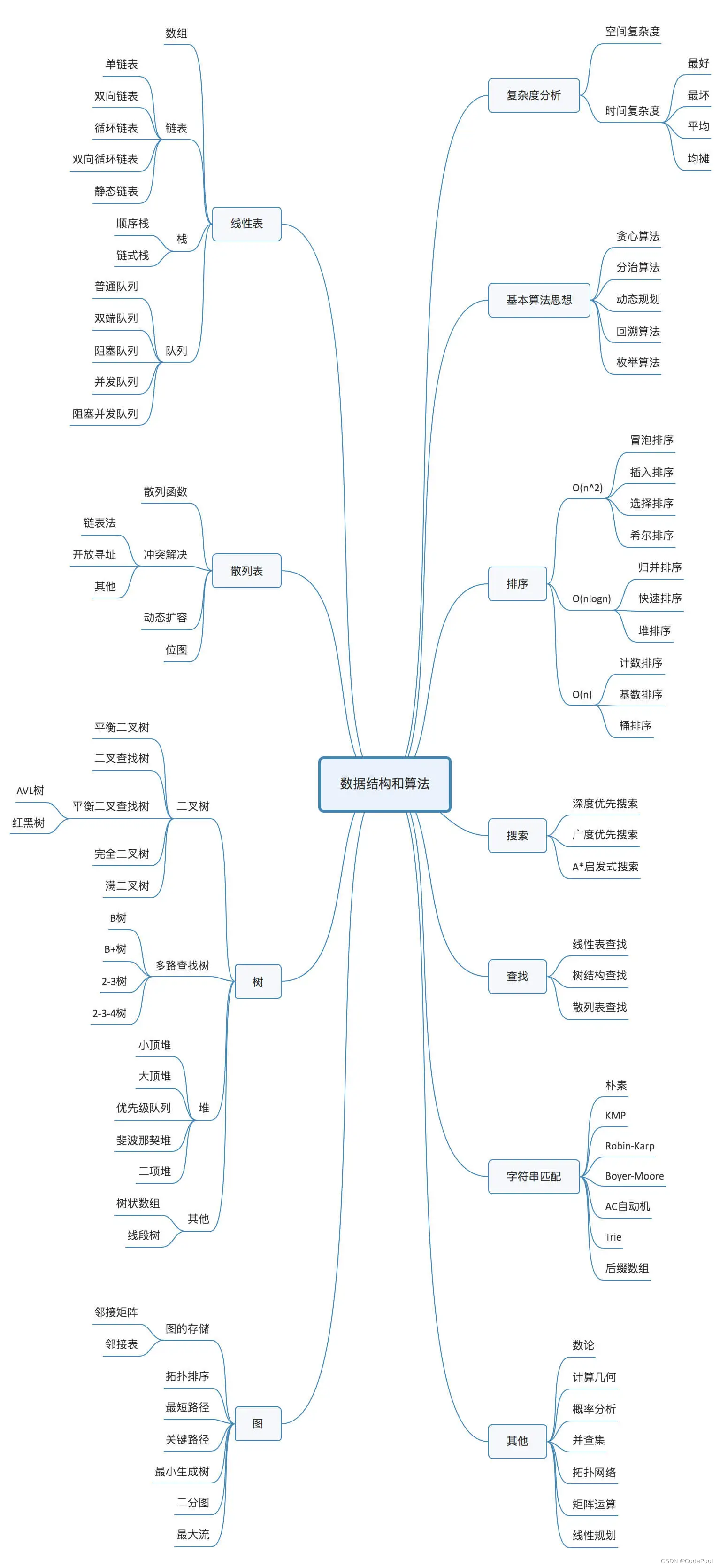 数据结构和算法知识图