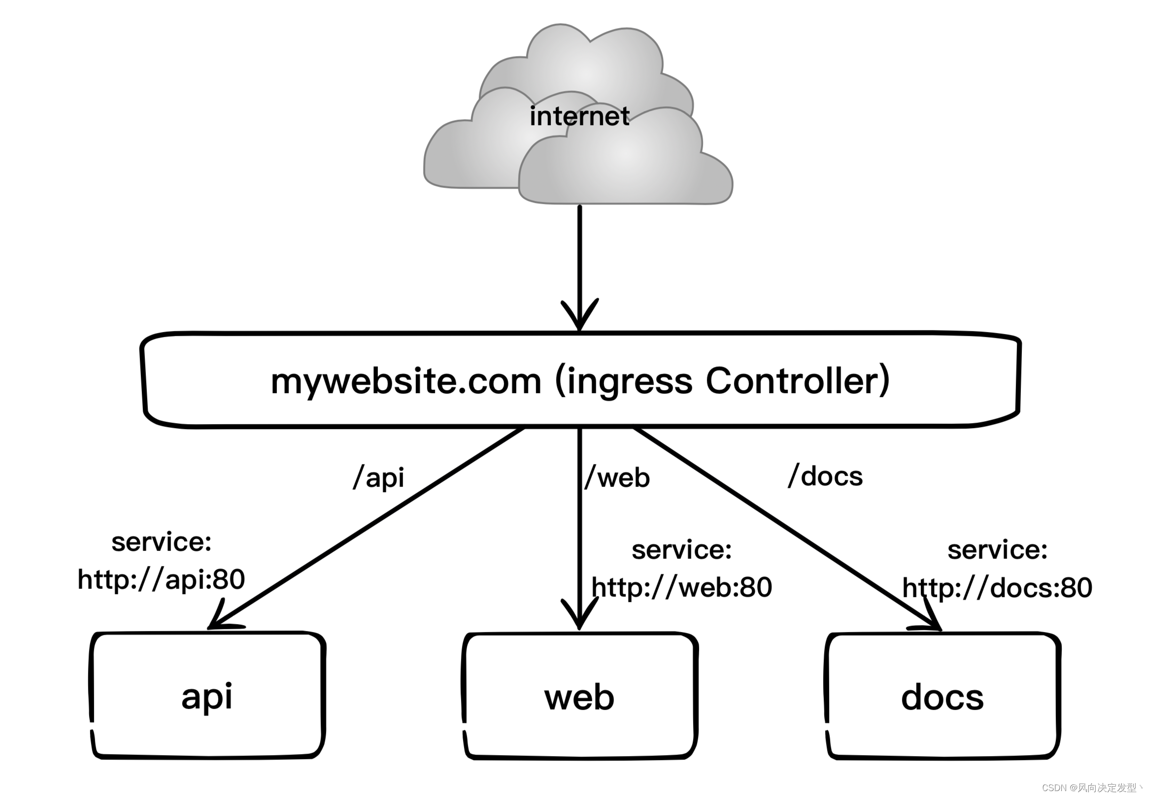 第九讲《k8s负载均衡：ingress & ingress controller》_ingress 控制器CSDN博客