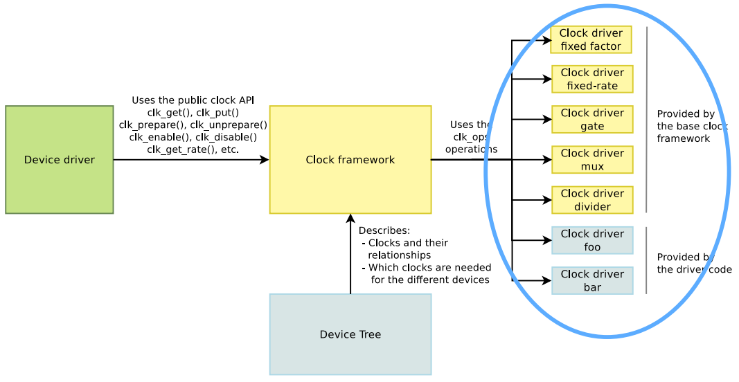 Clock Framework（CCF）简介_linux common