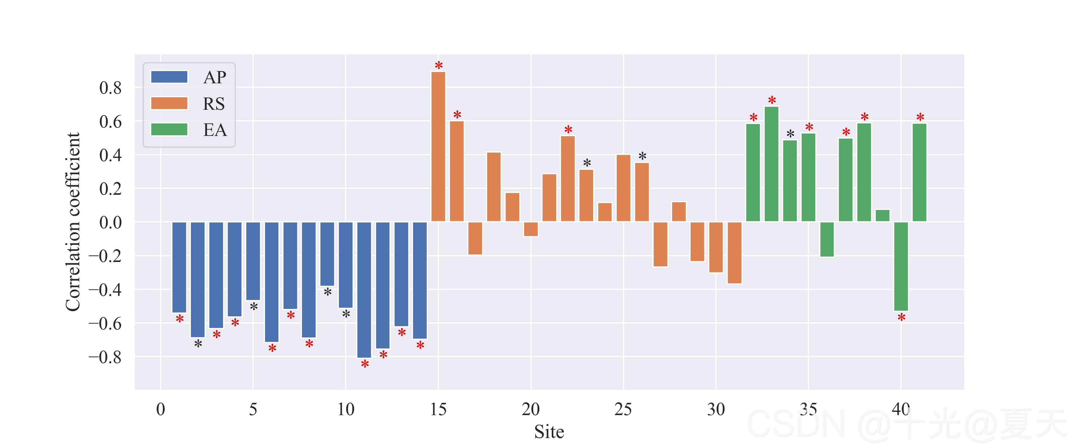 Python画柱状图并进行标记(附修改字体等)_matplotlib柱形图显著性-CSDN博客