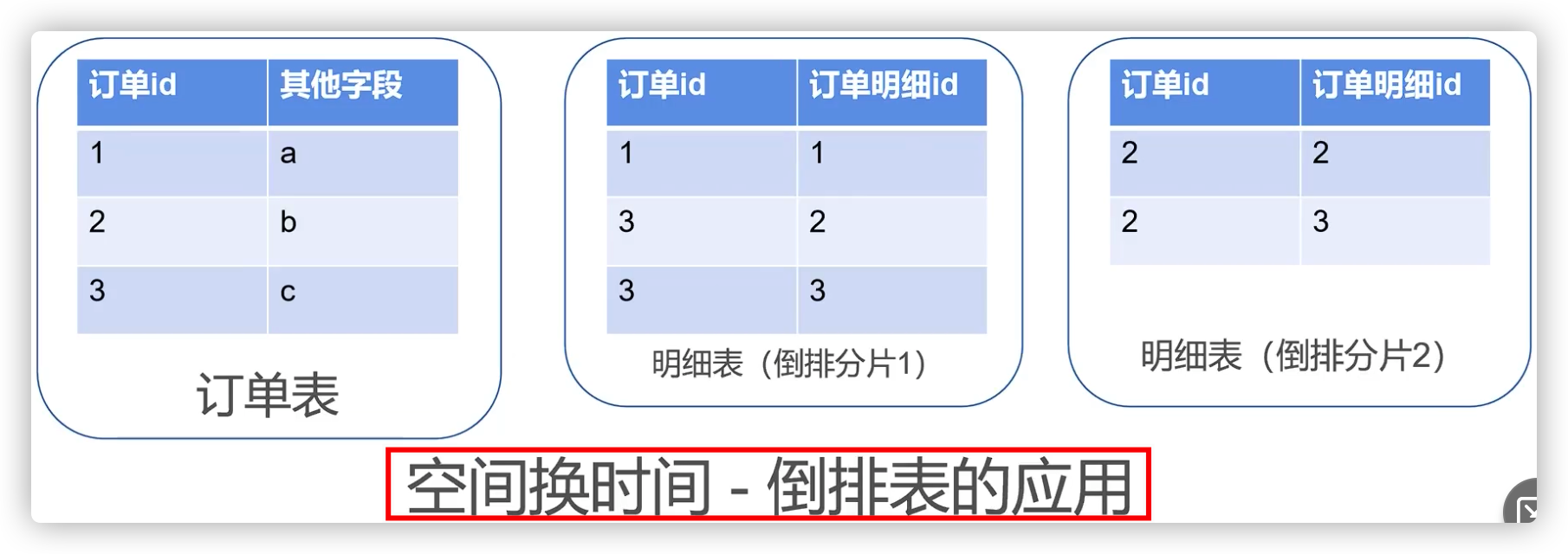 IT老齐架构300讲笔记(022) 阿里开发规范为什么禁止三表Join关联