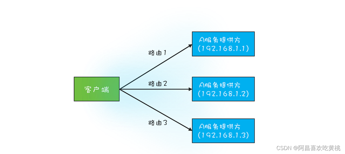 RPC 路由关系图