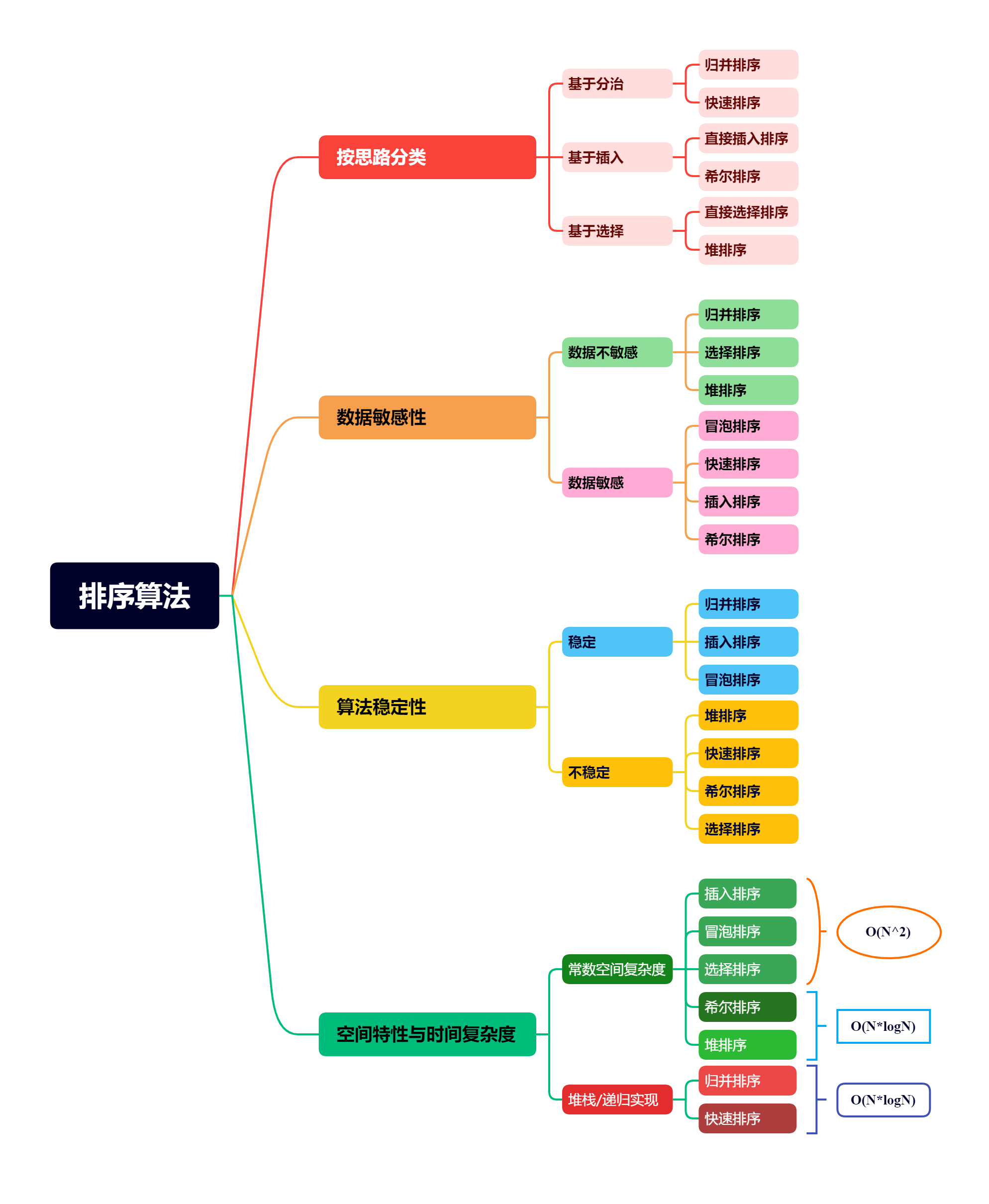 [数据结构笔记]常见排序算法