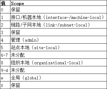 Table 2-10