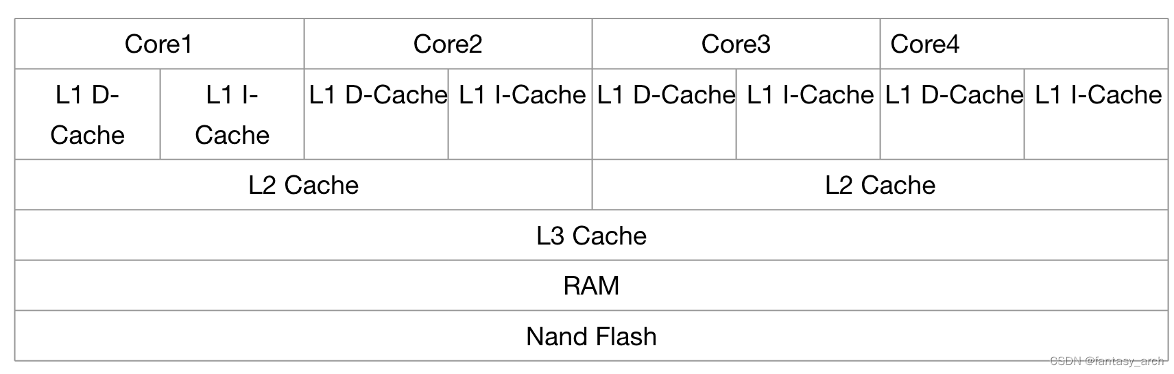CPU性能优化：Cache
