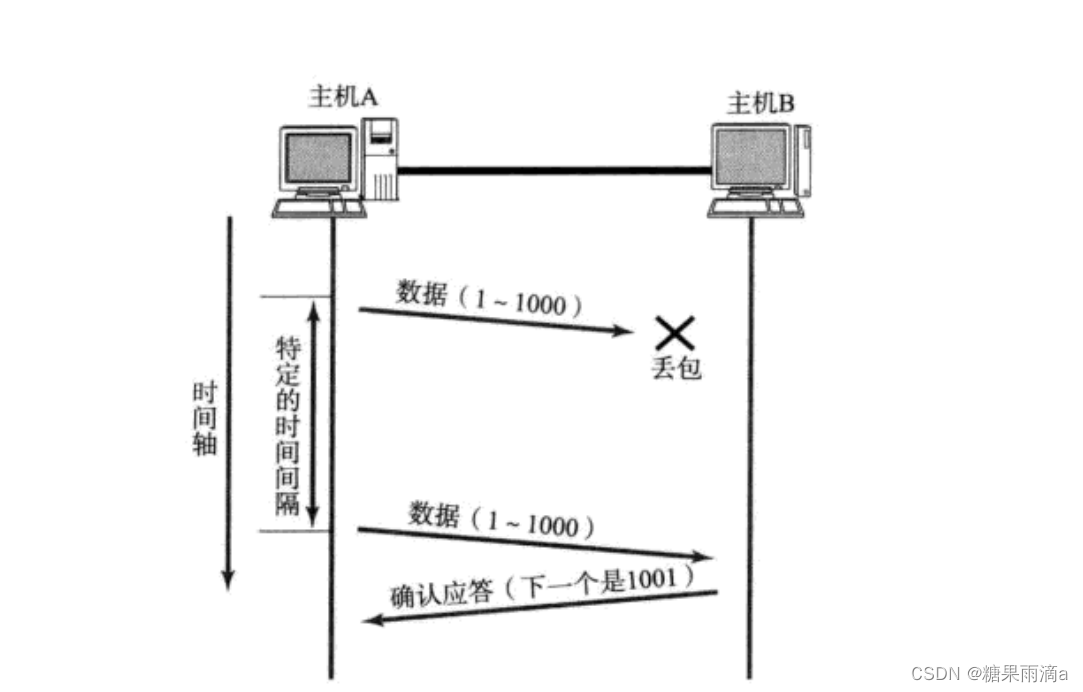 网络基础2【HTTP、UDP、TCP】