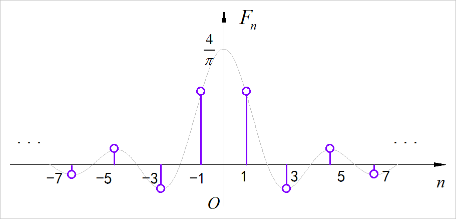 ▲ 图1.1.1 傅里叶级数双边幅度谱