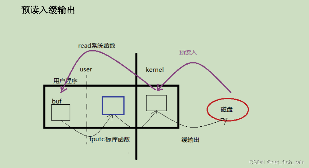 Linux 系统编辑 --文件IO