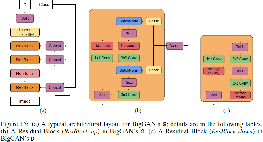 (2018, BigGAN)用于高保真自然图像合成的大规模 GAN 训练