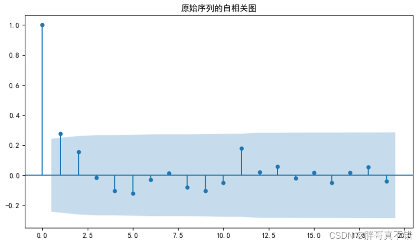 Python基于季节性自回归移动平均模型(SARIMA模型)进行时间序列分析建模项目实战