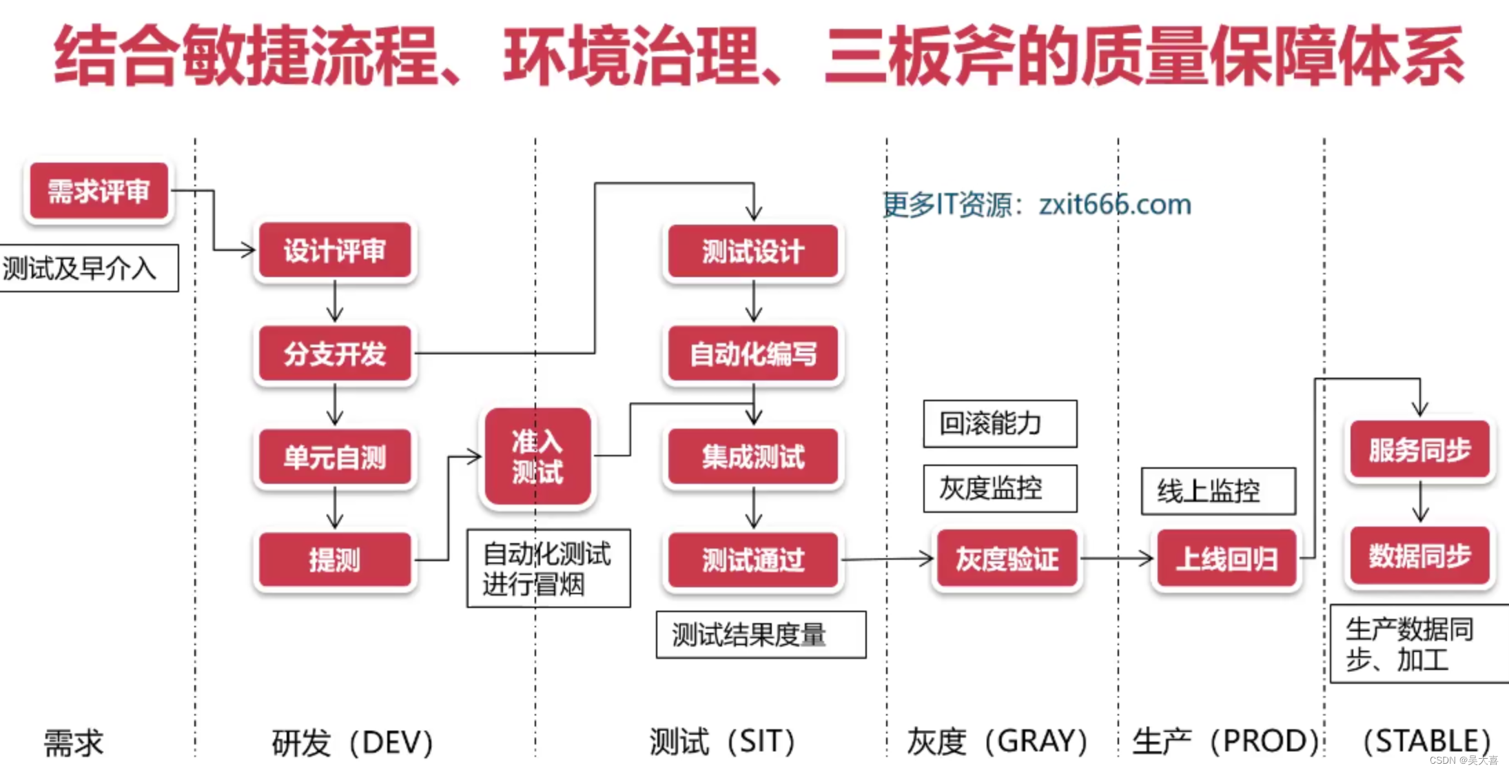 关于测试的思考-质量保障体系