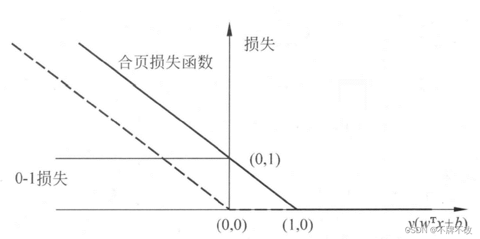 【机器学习】支持向量机【下】软间隔与核函数