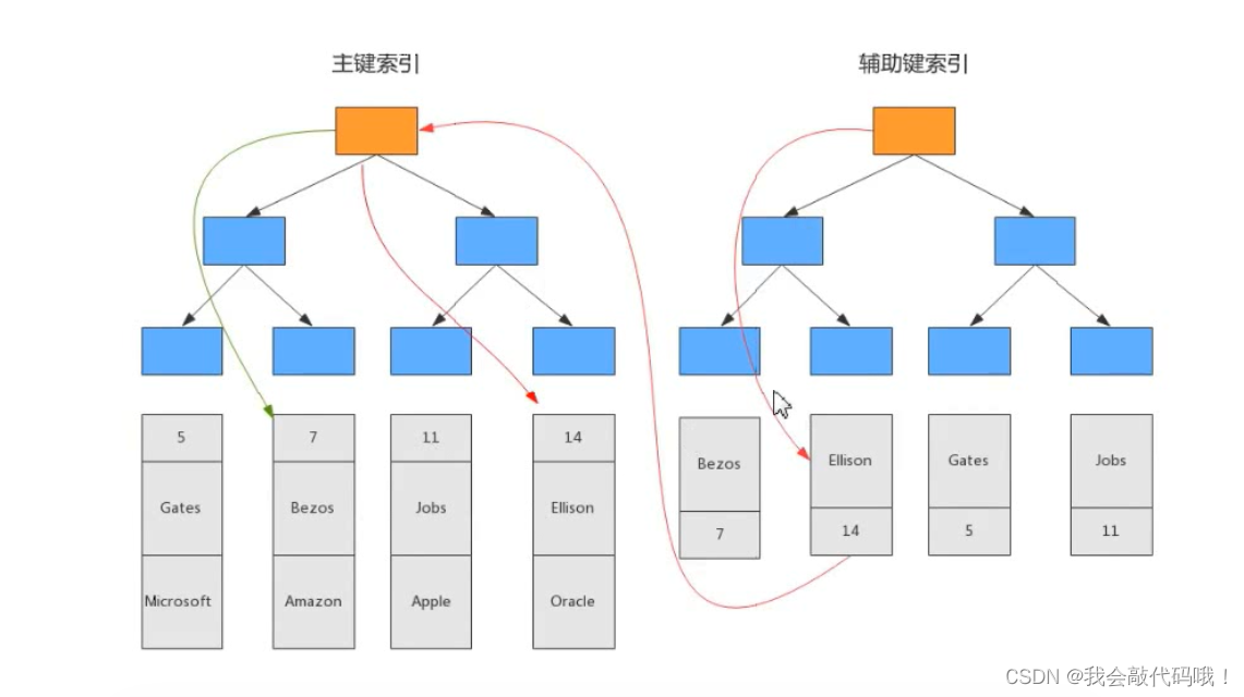 MySQL之索引原理