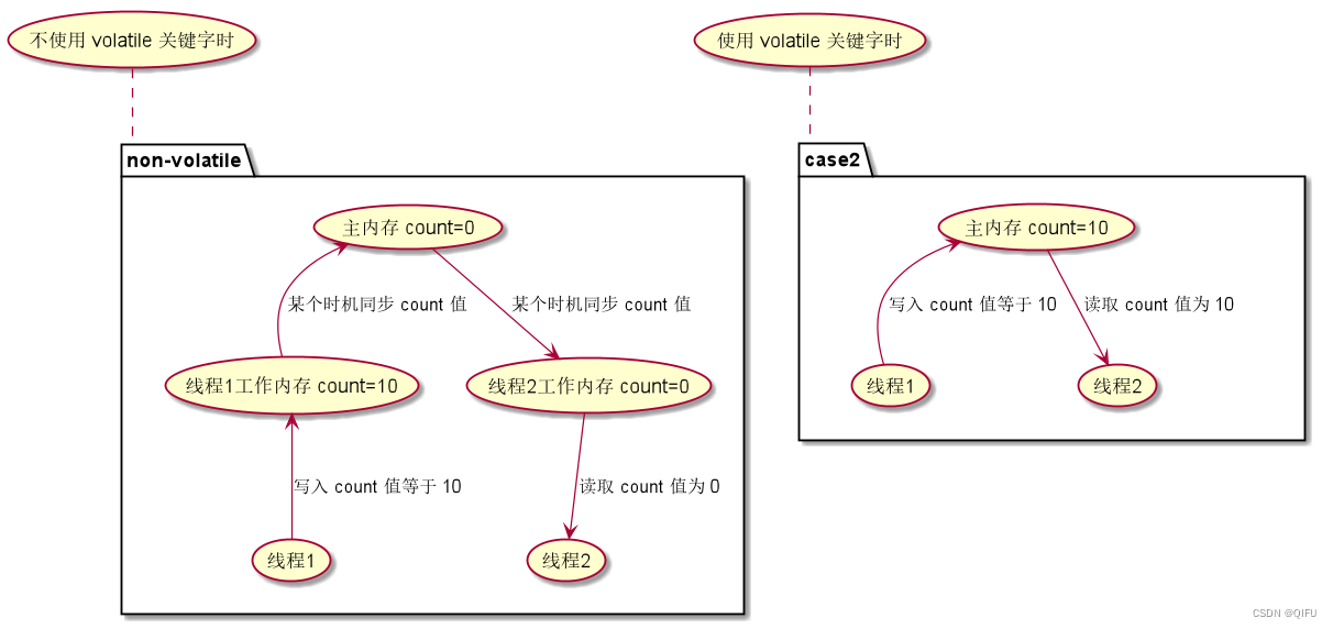 Java 多线程之 volatile（可见性/重排序）