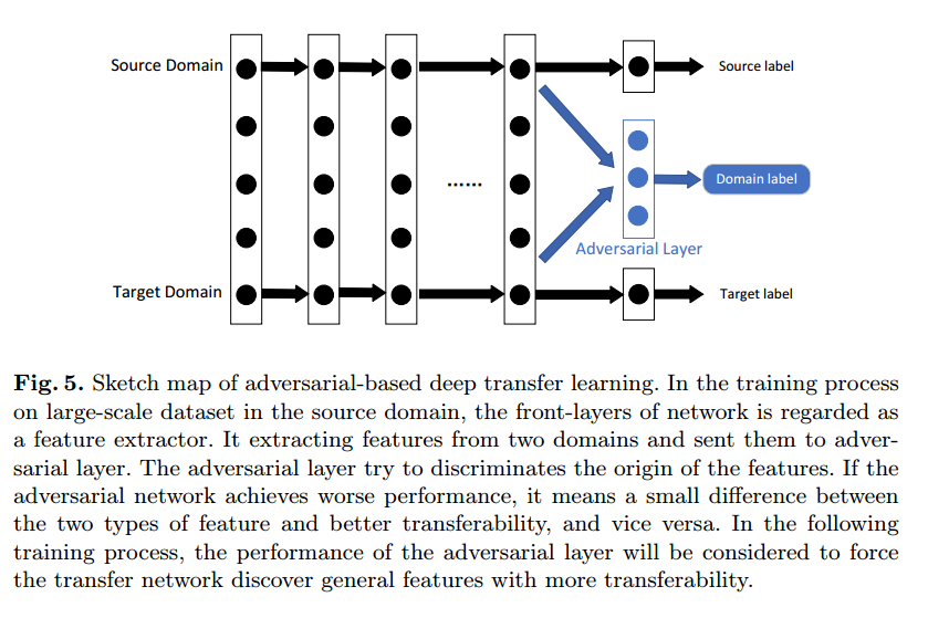 文献阅读-A Survey on Transfer Learning 和 A Survey on Deep Transfer Learning