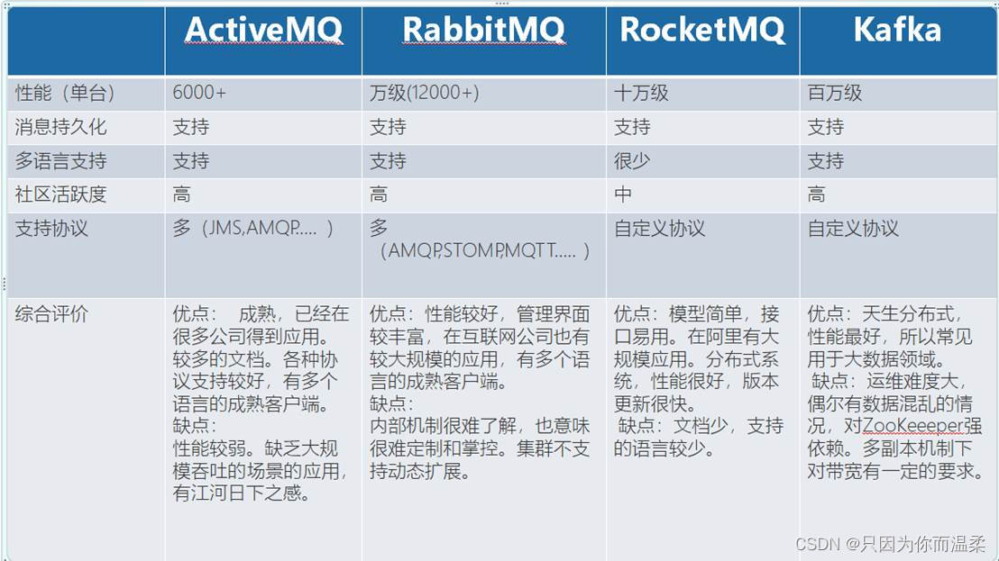 [外链图片转存失败,源站可能有防盗链机制,建议将图片保存下来直接上传(img-kCCwv9zf-1678023343837)(MQ.files/image002.jpg)]