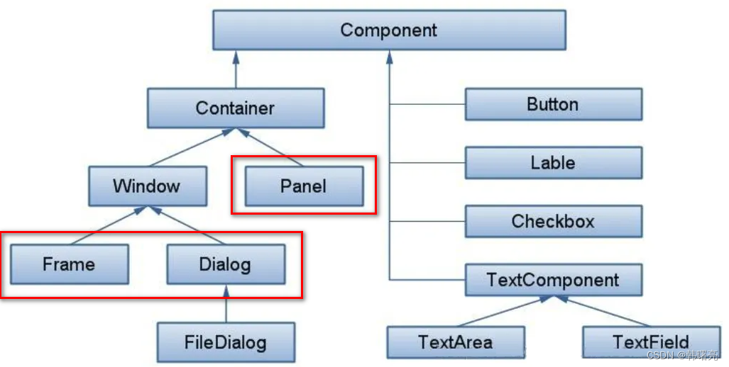 【Java AWT 图形界面编程】Frame 窗口中进行自定义布局 ( AWT 中常用的布局容器 )
