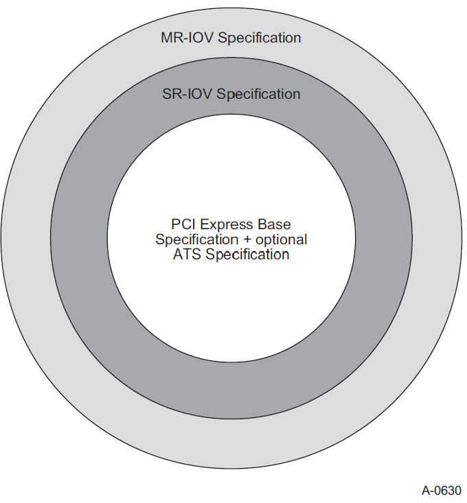 I/O Virtualization Interoperability