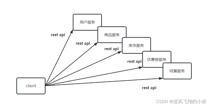 【springcloud 微服务】Spring Cloud 微服务网关Gateway使用详解