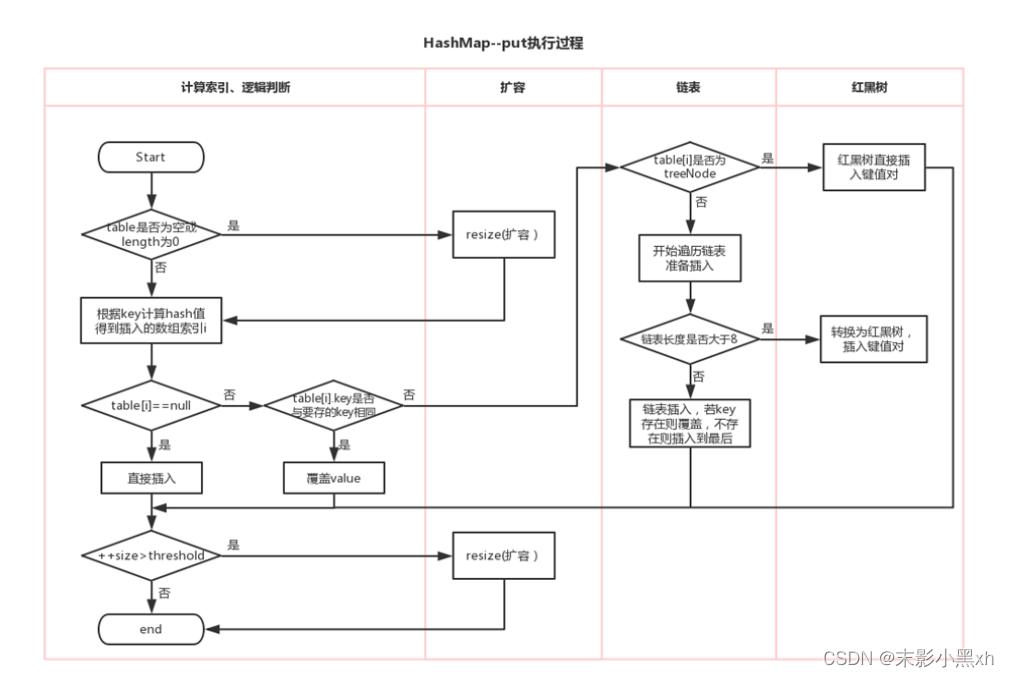 HashMap的put()执行过程