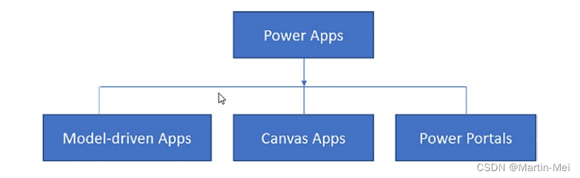 通过Power Platform自定义D365 CE 业务需求 - 3. 使用Microsoft Power应用程序